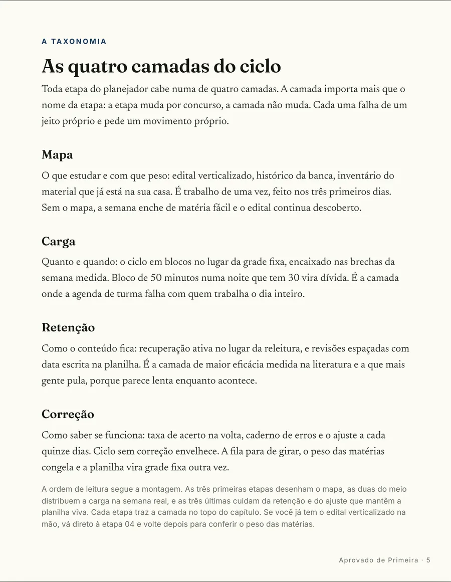 O mapa: As quatro camadas do ciclo: mapa, carga, retenção e correção, cada uma com a falha que a repete
