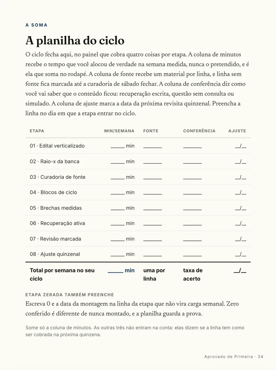A planilha: A planilha do ciclo: uma linha por etapa, com os minutos por semana e a data do primeiro ajuste